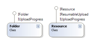 The class diagram for IFolder and IResource