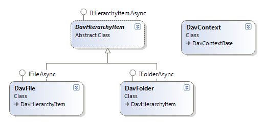 The diagram of the core classes of your project