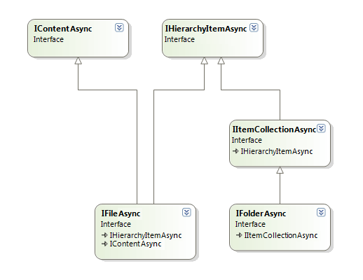 The class diagram for .Net Interfaces
