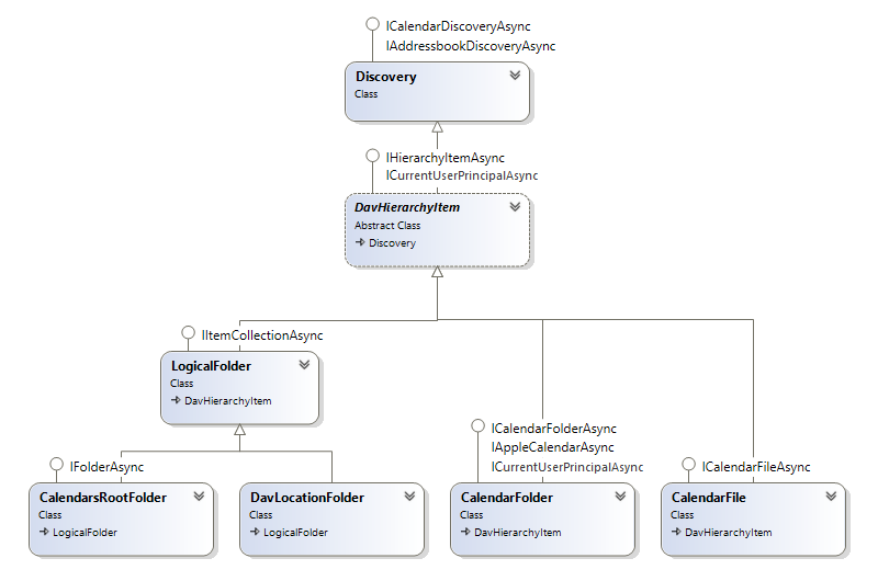 CalDAV classes diagram in CalDAVServer.SqlStorage sample.