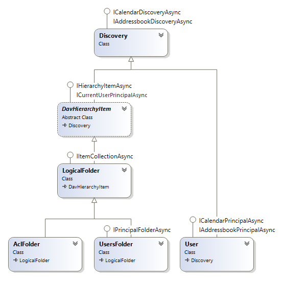 ACL classes diagram in CalDAVServer.SqlStorage sample.