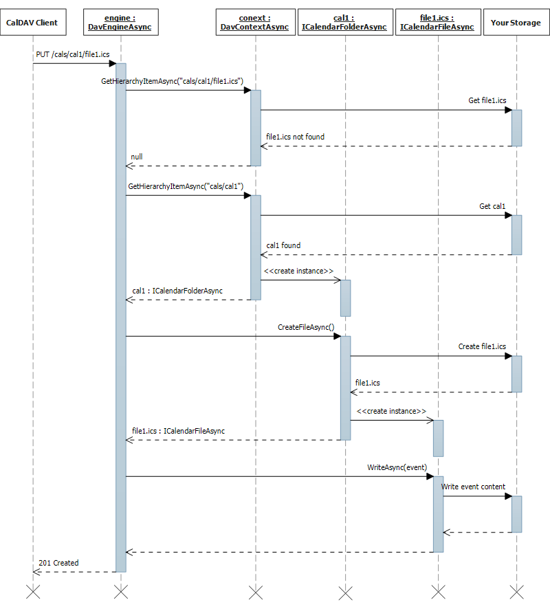 Event and to-do creation sequence diagram.