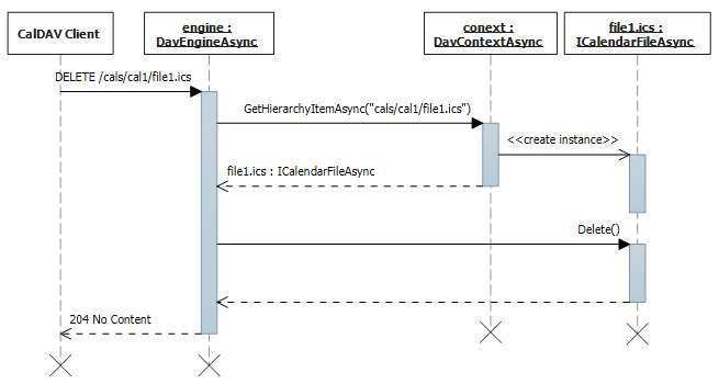 Events and to-dos deletion sequence diagram.