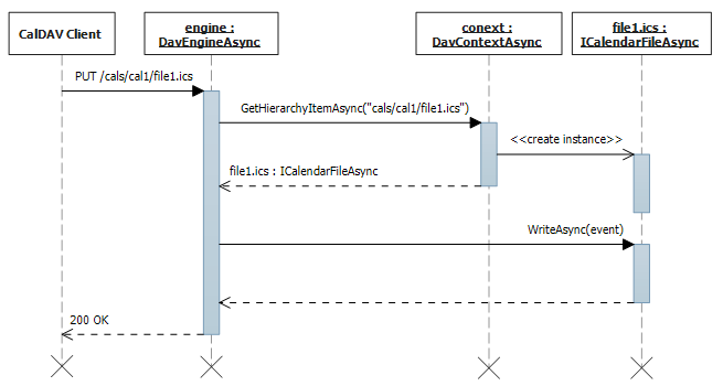 Event and to-do update sequence diagram.