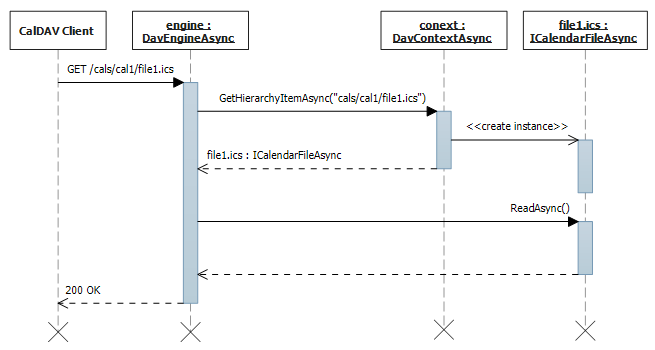Event and to-do reading sequence diagram.