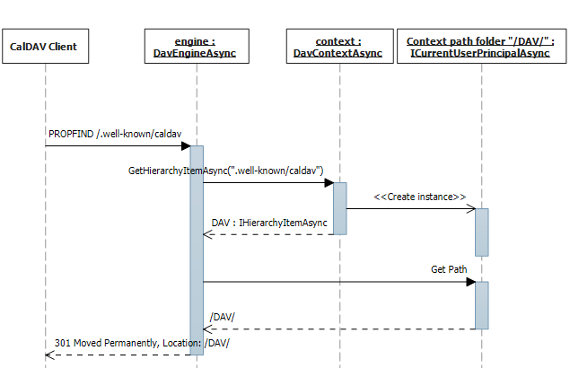 .well-known CalDAV request sequence diagram.