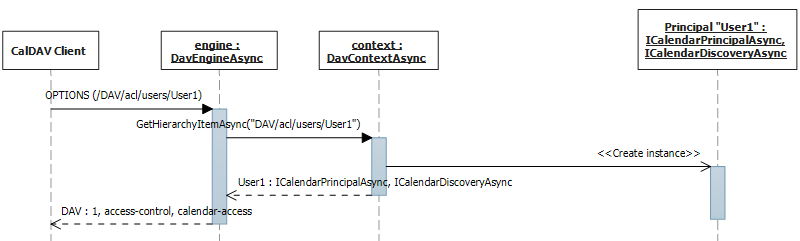 Features support discovery sequence diagram.