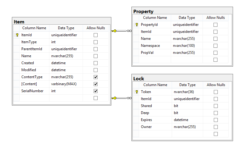 Demonstrates the database file WebDav.mdf in case you have installed Microsoft SQL LocalDB