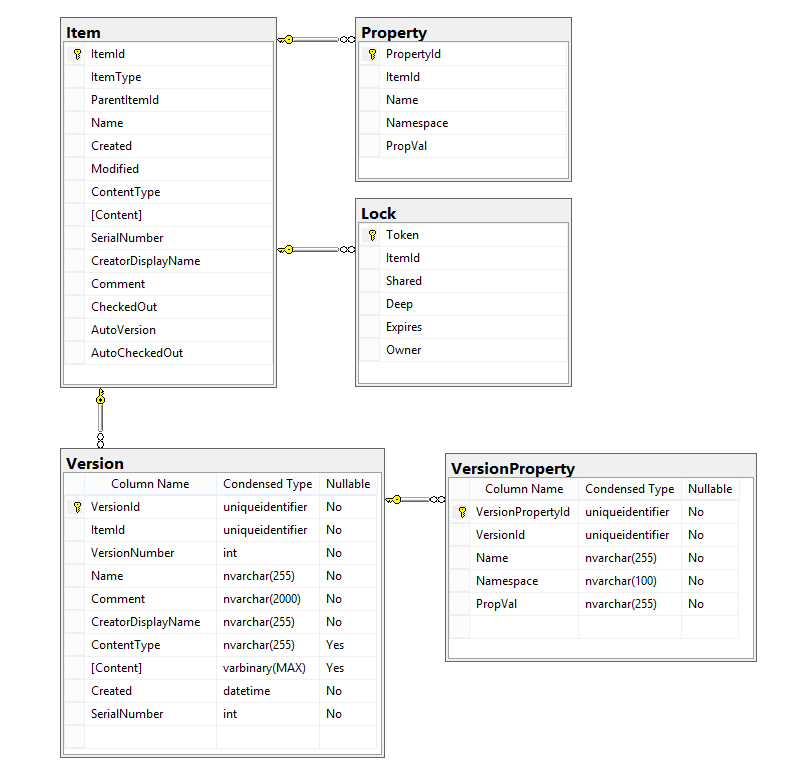 WebDAV Server with Versioning (DeltaV) database diagram