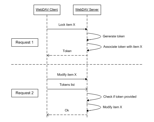 In response to WebDAV lock request the server generates and returns lock-token to client. This lock token is then used when file is being updated