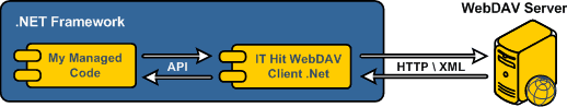 WebDAV Client Library for .NET With WebDAV Client Library you can manage items on a WebDAV server, upload / download files and manage locks