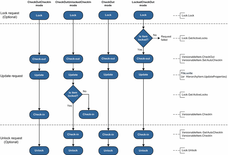 DeltaV auto-versioning modes