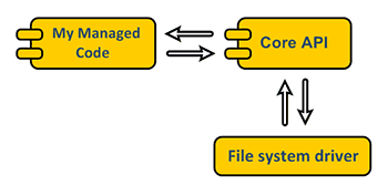 Mounting drive letter with Core API