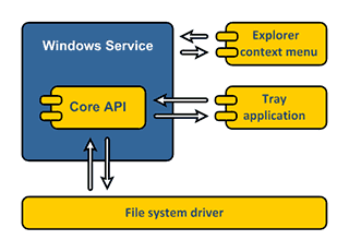 IT Hit Map WebDAV Drive API schema