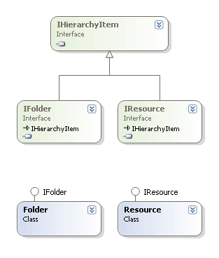 The class diargam for IHierarchyItem