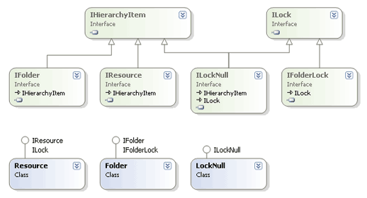 WebDAV server Class 2 core classes diagram