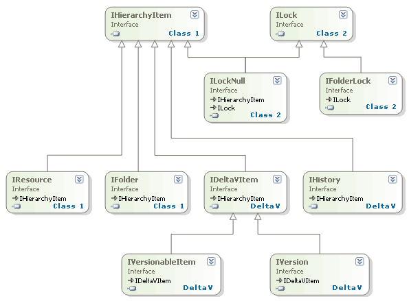 The class diagram for DeltaV Server