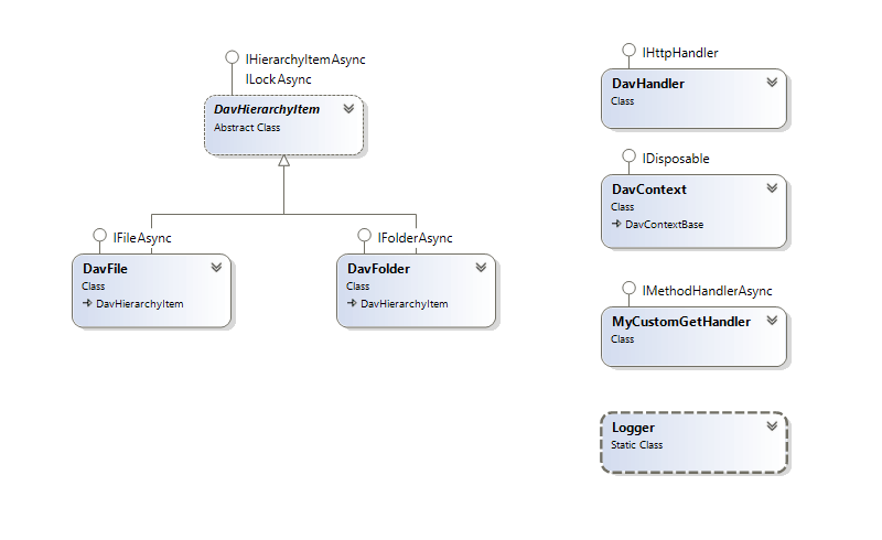 The diagram of the classes in SQLStorage project