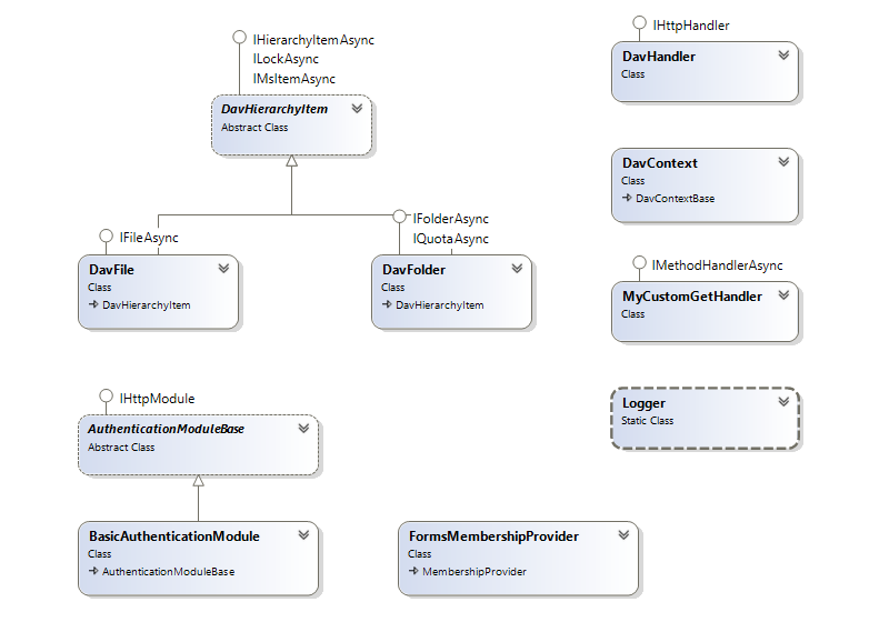 The diagram of the classes in NtfsStorage project