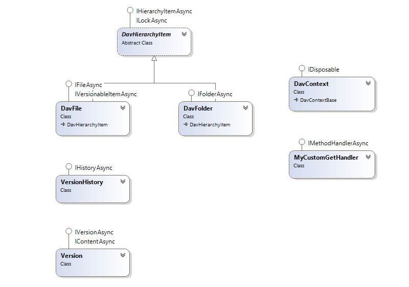 The diagram of the classes in DeltaV project