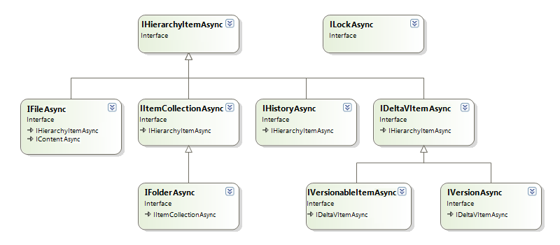 The class diagram of DeltaV interfaces