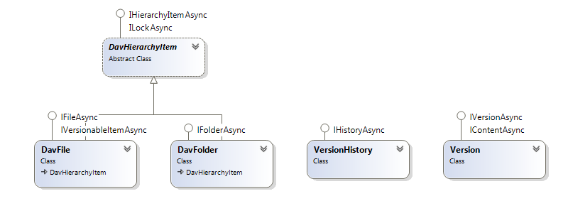 The class diagram of DeltaV interfaces