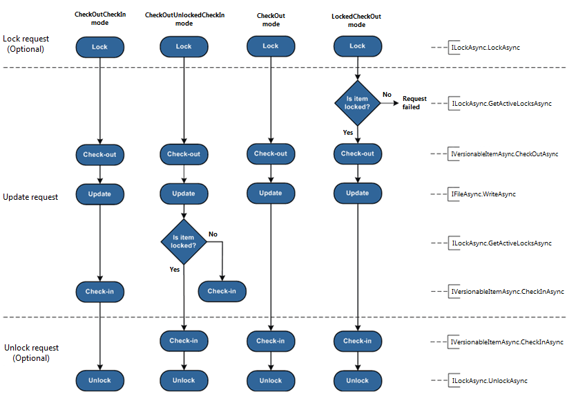 DeltaV auto-versioning modes