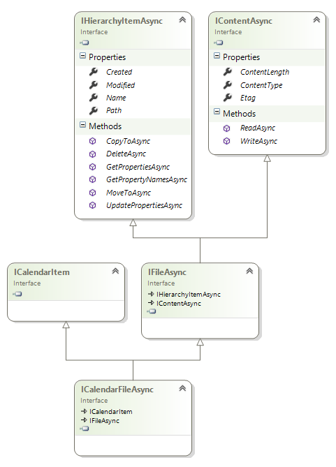 Calendar file interfaces hierarchy.