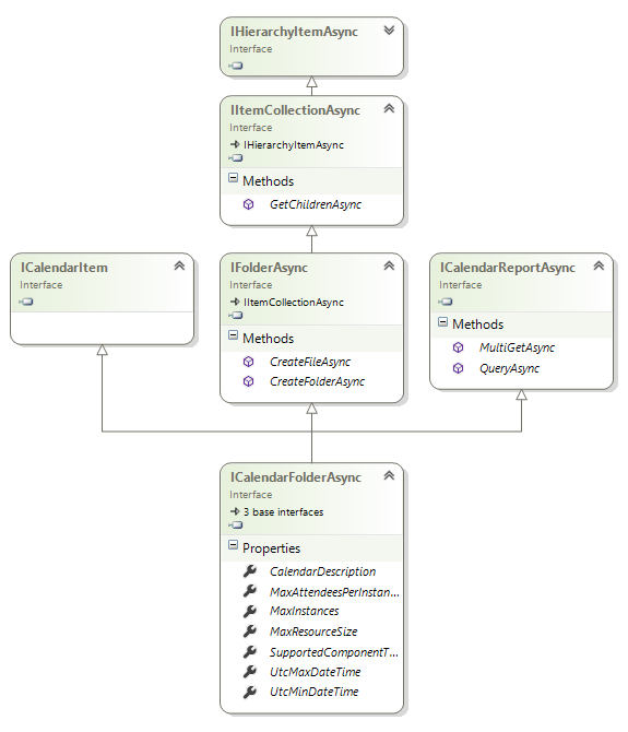 Calendar folder interfaces hierarchy.