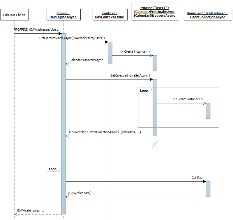 Home-set discovery sequence diagram.