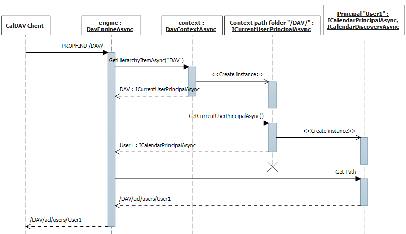 Current user principal sequence diagram.