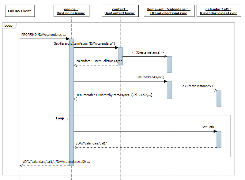 Listing of calendars in home set folder sequence diagram.