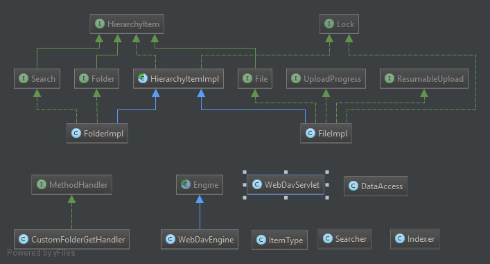 Oracle class diagram