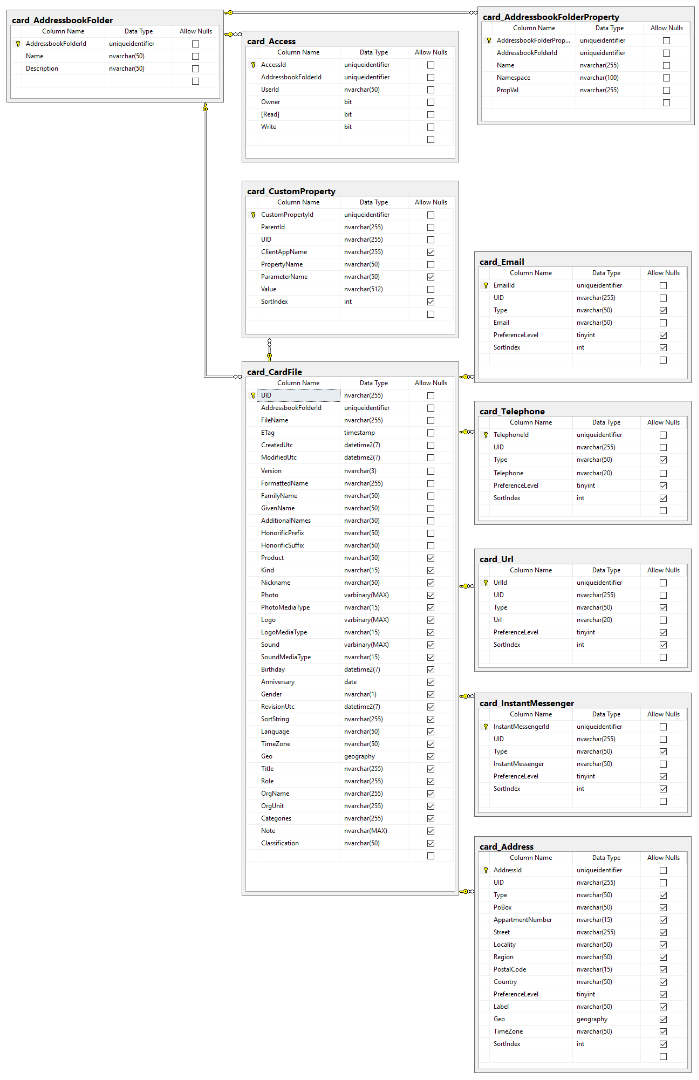 CardDAV Server with SQL Back-end Diagram