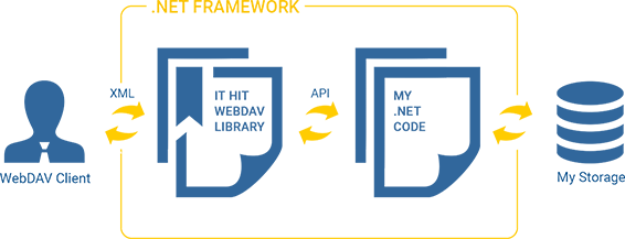 WebDAV Server Engine for .NET WebDAV Server Engine for .NET
