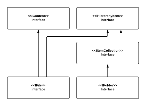 storage interfaces hierarchy