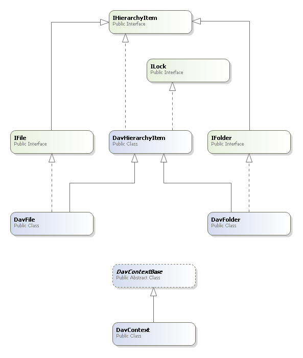 WebDAV Server Example in Node.js with File System Back-end class diagram.