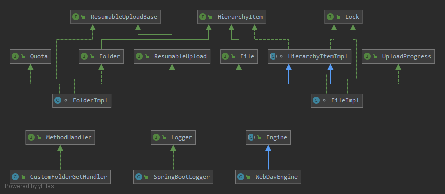 Class diagram of the sample Java WebDAV Server running on Spring Boot
