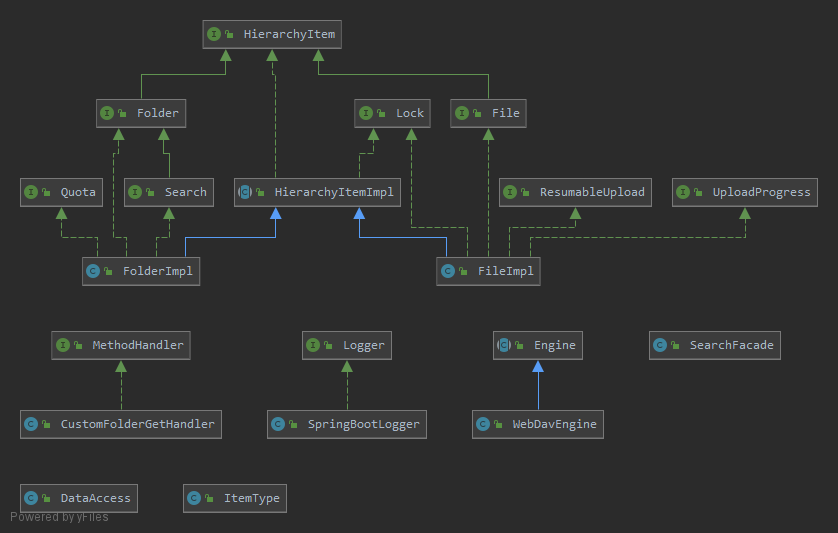 Class diagram of the sample Java WebDAV Server running on Spring Boot for Oracle